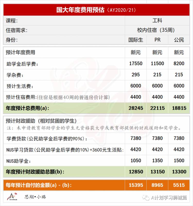 新加坡國立大學費用介紹（AY2021/21）