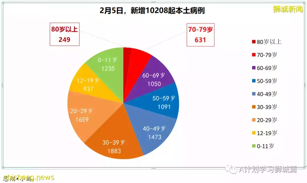 新增7752起，其中本土1518起；新加坡新增确诊连续两天超万后开始回落