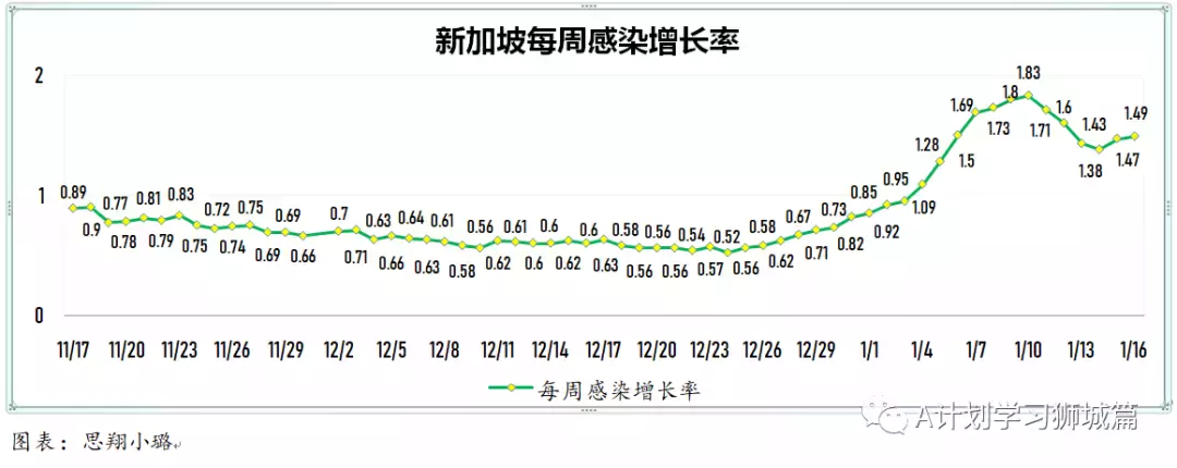 新增863起，新确诊感染奥密克戎变种毒株675起；新加坡超过半数人口已接种疫苗追加剂