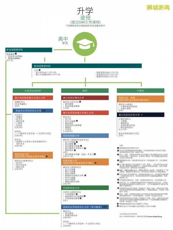 新加坡顶尖私立院校 SIM全球教育