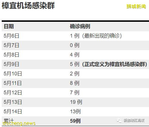 關于新加坡最大的本土感染群——樟宜機場感染群，我們目前知道了這些