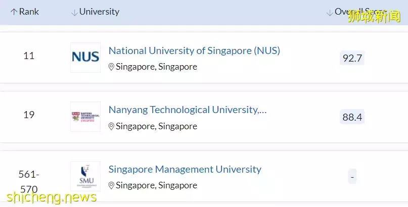 留學必看 QS世界大學排名出爐，新加坡大學又蟬聯亞洲第一