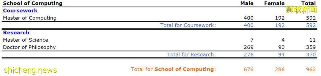 新加坡国立大学2020/21年度硕博招生人数汇总