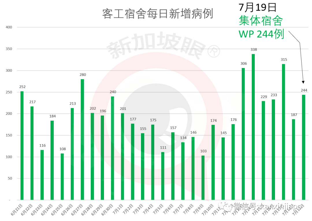 新加坡今增XXX，累计YYYYY | 客工确诊新冠三周后才收到通知，新加坡人力部和卫生部道歉