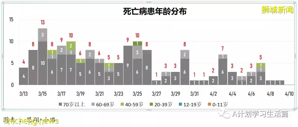 新增2573起，住院病患還有347人；新加坡每日新增持續減少