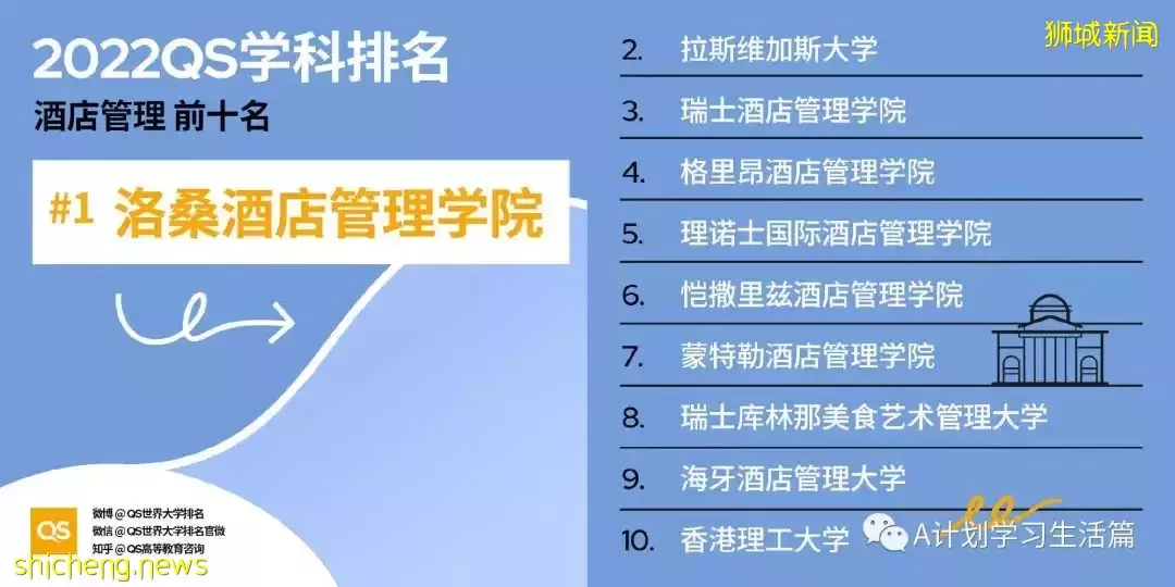 2022QS世界大學五大領域51個學科TOP10排名