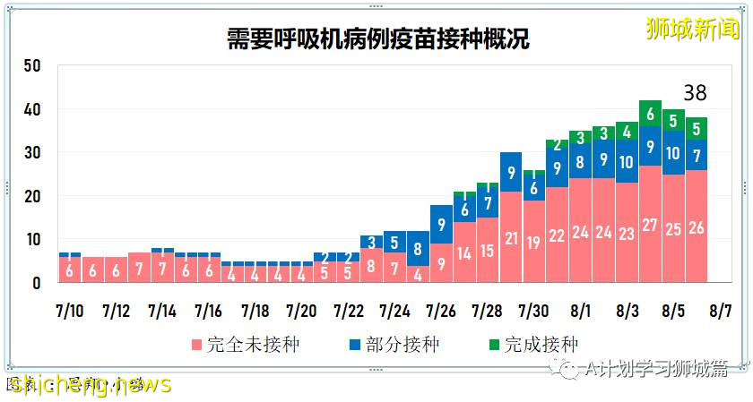 8月7日，新加坡疫情：新增81起，其中本土75起，输入6起；本地目前共89名12岁以下孩童因冠病住院