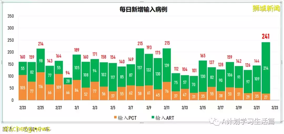 新增8940起，目前住院病患951人；李显龙总理将针对冠病情况 发表全国讲话