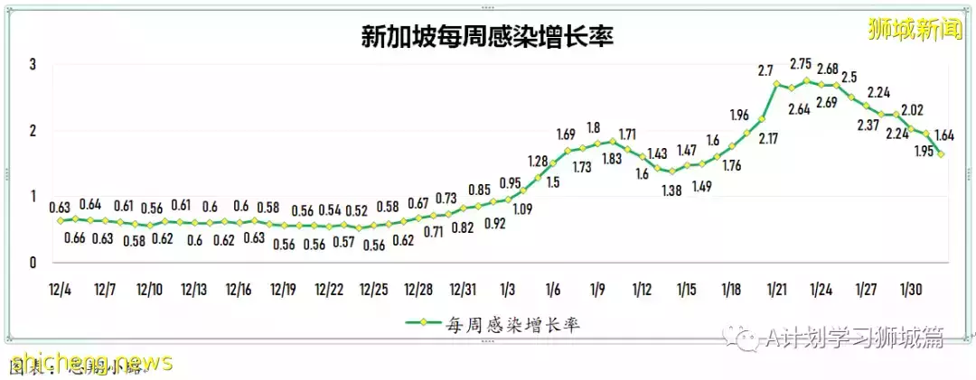 新加坡新增6264起，其中本土6210起；今天再添三起死亡病例