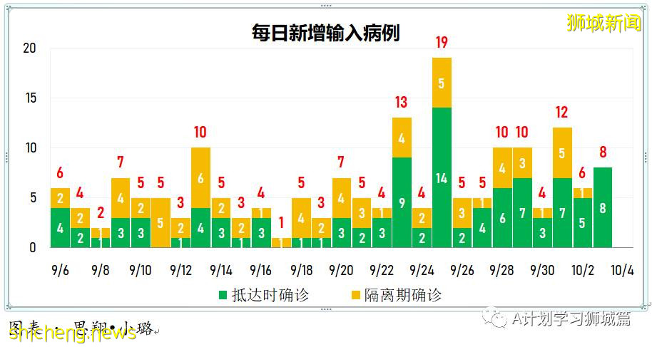 10月4日，新加坡新增2475起，其中，社区1859起，宿舍客工601起，输入15起；再有八人死于冠病并发症