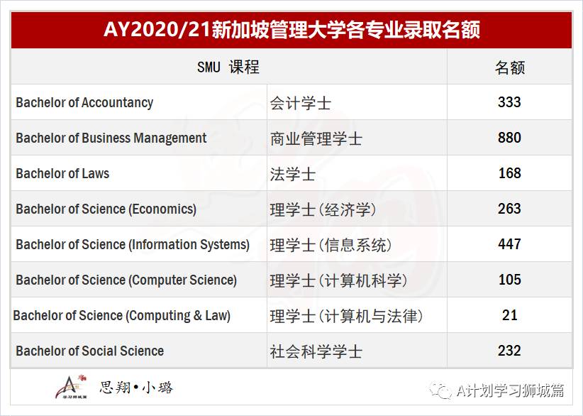 新加坡管理大學最新公布各專業錄取分數及名額(2020/21)