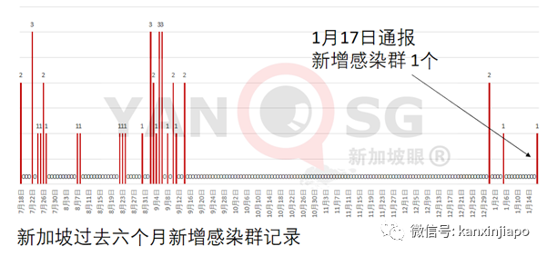 今增14 | 新加坡又增一个感染群，卫生部呼吁民众对社会负责