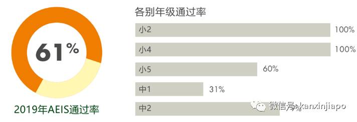 就读新加坡的政府中、小学，必须要过的一关