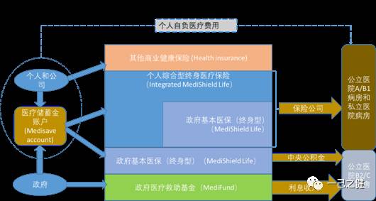 长期医疗险，新加坡是这样运行的