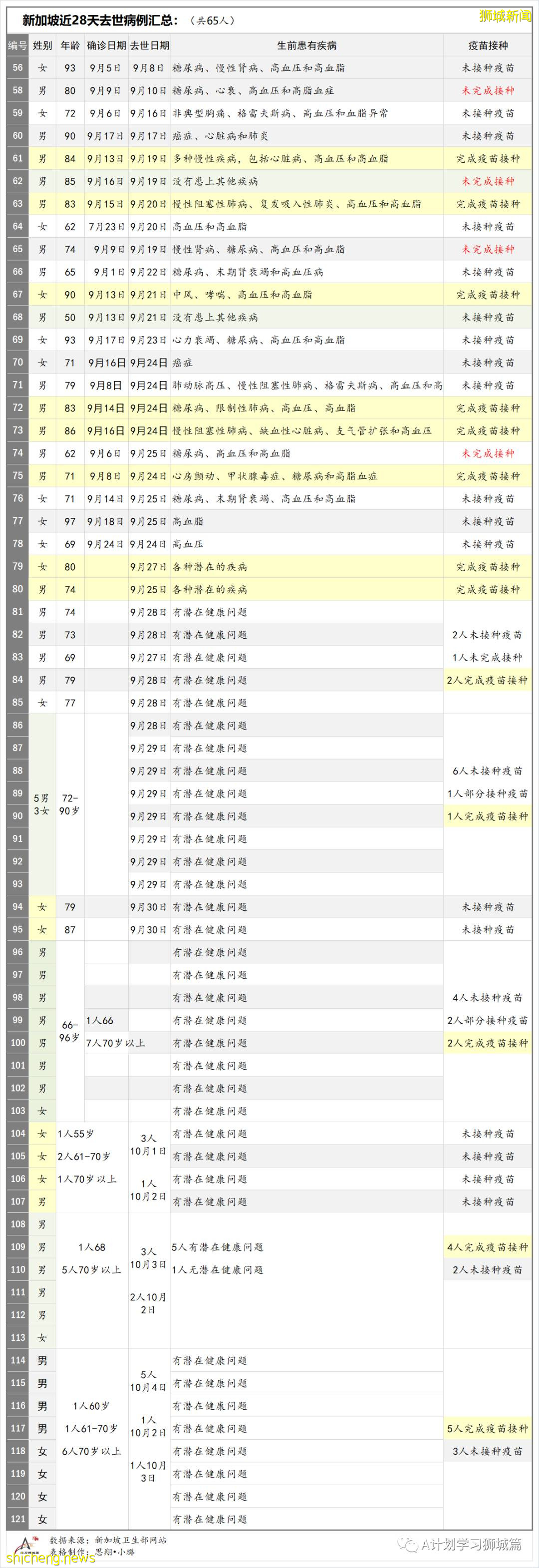 10月5日，新加坡新增3486起，其中社区2767起，宿舍客工713起，输入6起；本地再有九名年长者死于冠病并发症