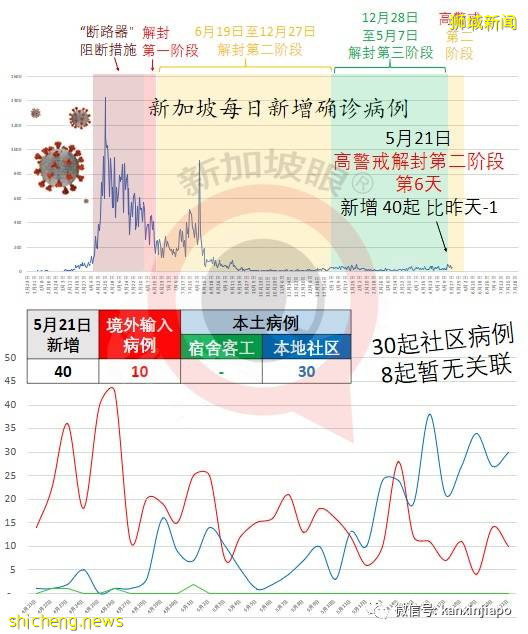 组屋首次强制全体检测，前线最新照片！近期感染群有惊人共同性