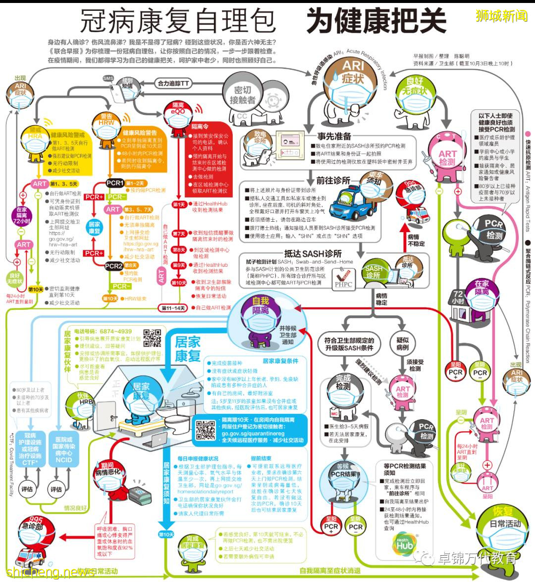 新加坡疫情問答合集 自行檢測篇/疫苗篇/居家康複篇/出行篇