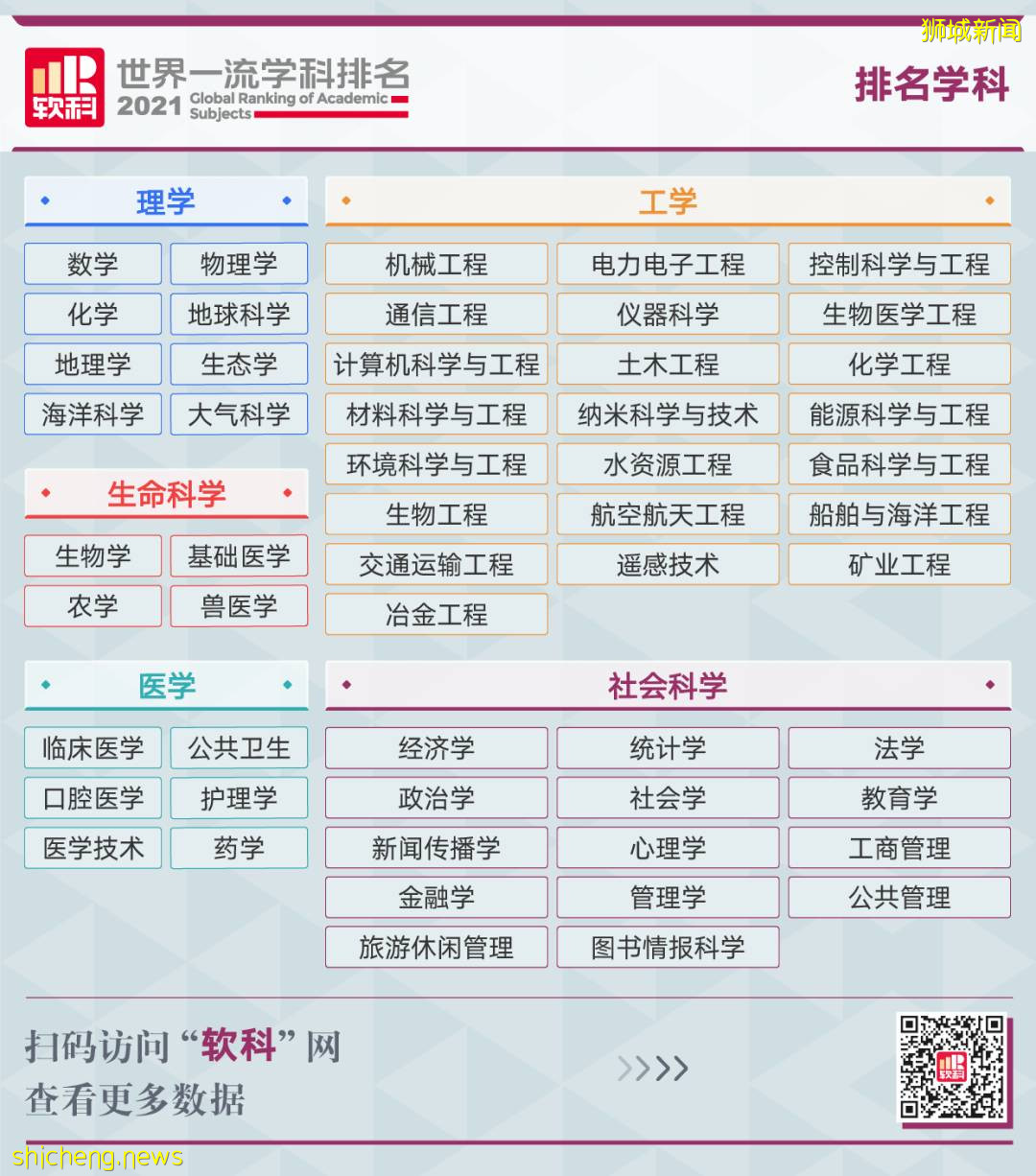 2021软科世界一流学科排名，NTU多学科跻身世界前十