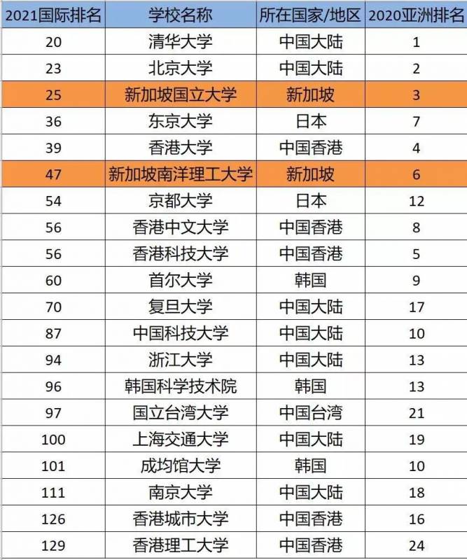 泰晤士 2021 世界大学学科排名出炉，南洋理工大学两学科跻身世界前20