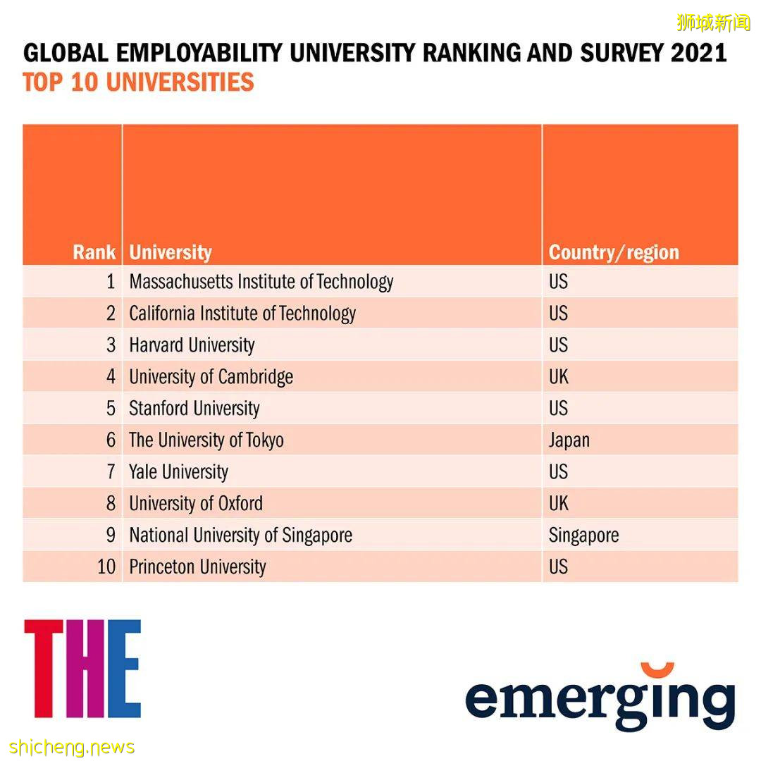 2021THE全球大学就业力排名，新国大第9