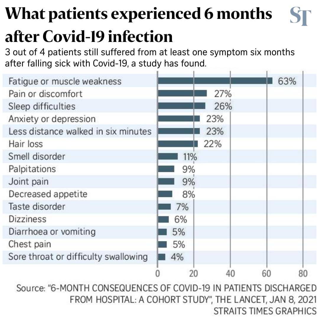 可怕！75%新冠患者发病6个月后还是出现后遗症！乏力，失眠，抑郁，嗅觉障碍等