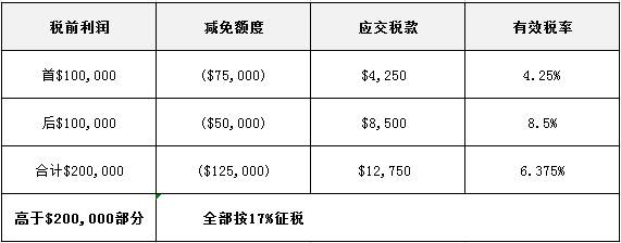 【幹貨】注冊新加坡公司都有哪些稅收優惠政策，你知道嗎