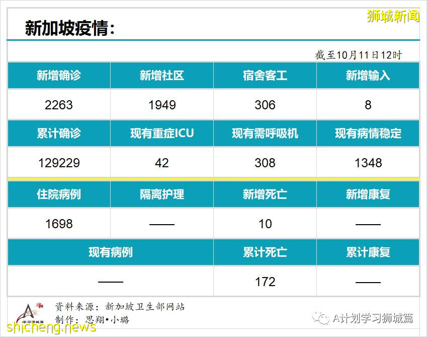 10月11日，新加坡新增2263起，其中社区1949起，宿舍客工306起，输入8起；10人因冠病并发症逝世