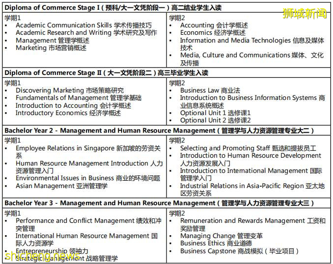 平均年薪S$69000！强专业素养HR，这里就能培养