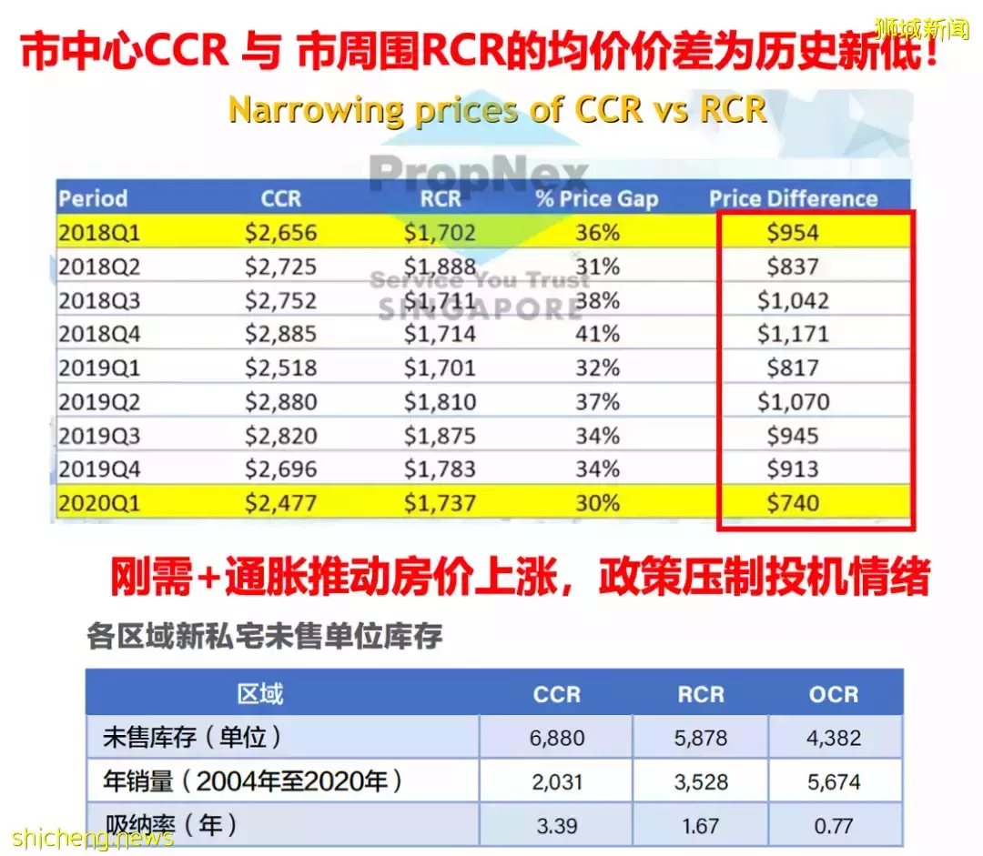 狮城地产虎年展望  风险，机会和策略