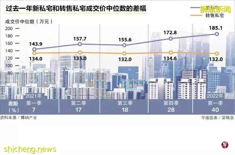 供应短缺和购地成本上涨造成，私宅售价越来越高于转售私宅