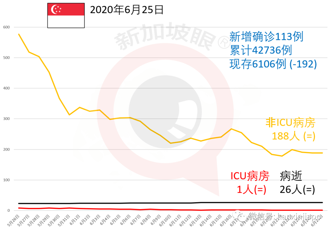 今增X，累计X | 新加坡撤销140人工作准证，他们永远不能返新工作......