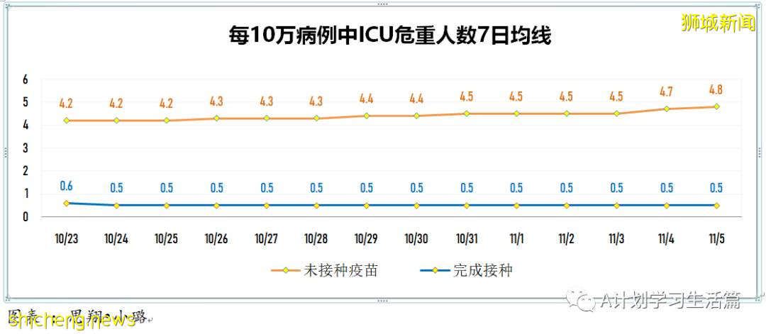 11月5日，新加坡新增1767起，其中社区1639起，宿舍客工120起，输入8起；9人因冠病并发症去世