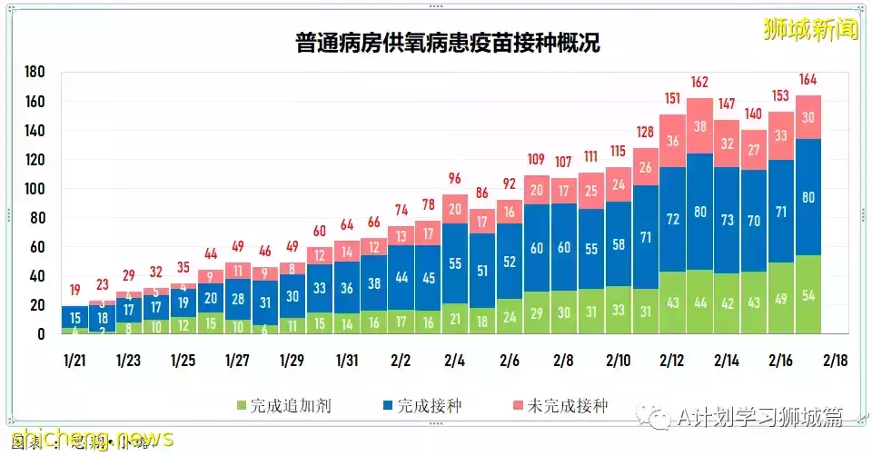 新增18094起，目前住院病患1458人；世衛建議縮短隔離天數，以緩解關鍵服務壓力