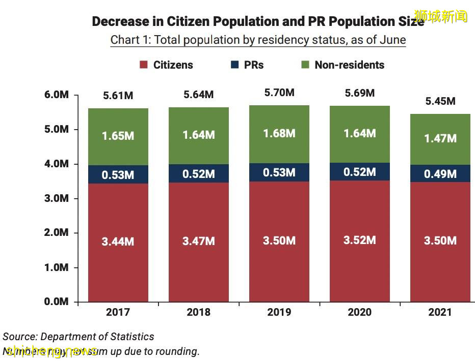 【新加坡人口资讯】看完2021年新加坡人口简报就知道，机会很大，就是看您要不要抓住