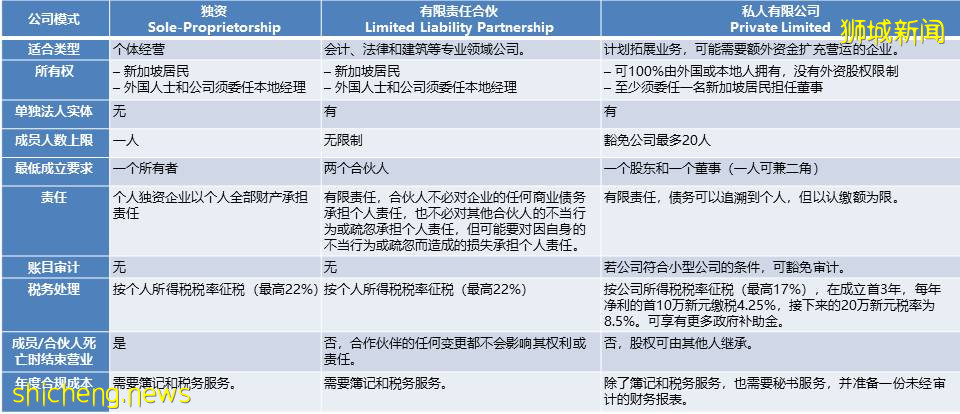 在新加坡如何注冊公司