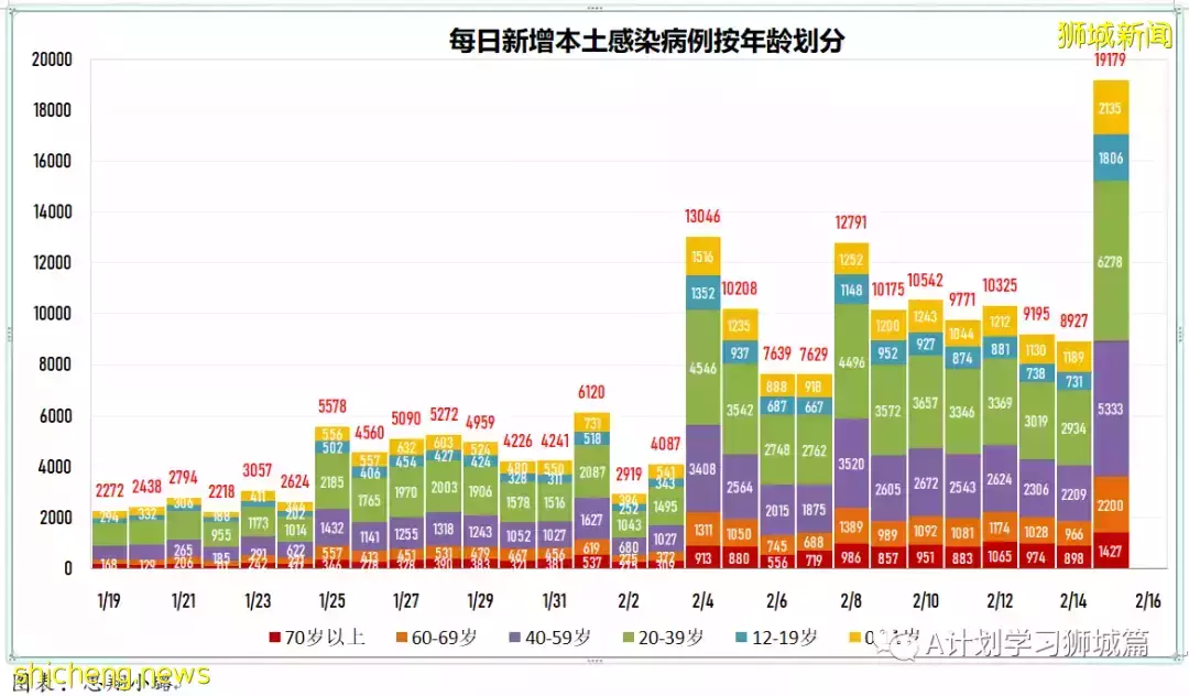 新增16883起，目前住院1352人；新加坡抵境检测改为ART，冠病密接观察期缩短到五天