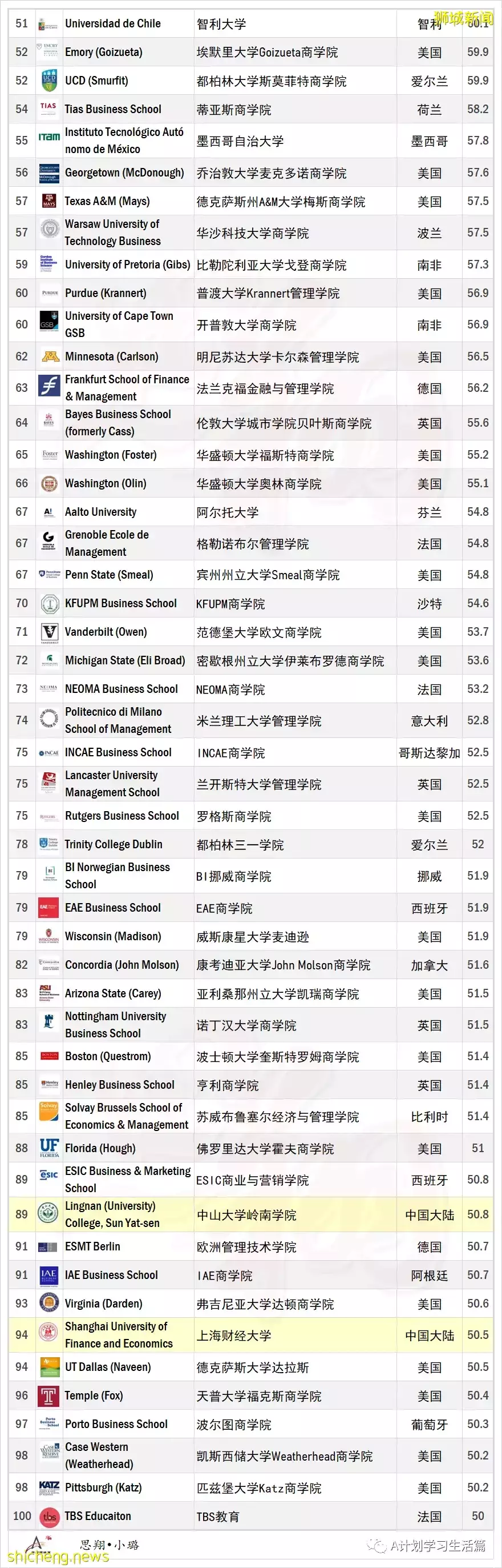 QS2022全球高级工商管理硕士排名：新加坡国立大学商学院亚洲第一，全球第 16 位