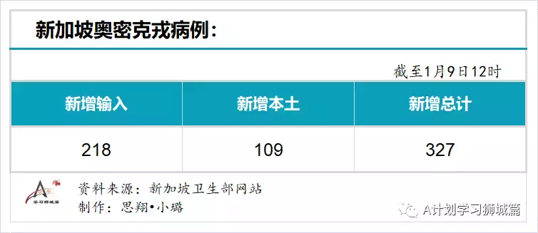 新增845起，其中奥密克戎本土感染109，输入218；新加坡输入病例连续两天写新高