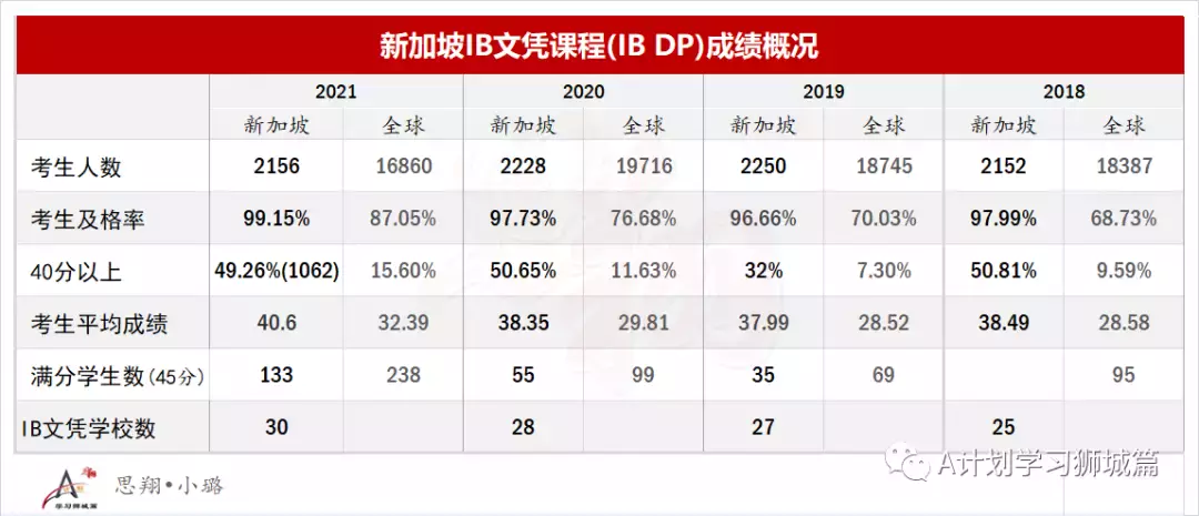 新加坡各初院申请明天开始，汇总近几年初院O考录取截分点及A/IB成绩，供报读的学生参考