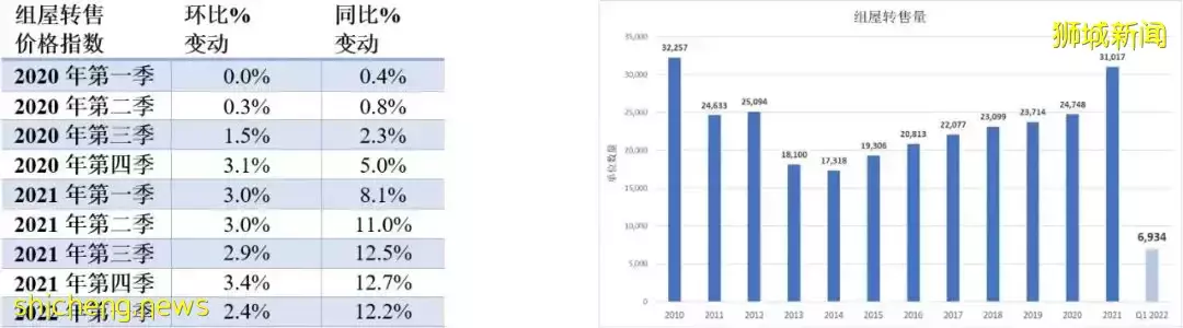 【2022Q1销售季报】房价小幅上涨，在不确定因素加剧的情况下为持续增长铺路