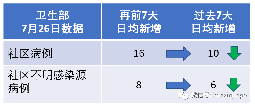 新增X，累计X | 新加坡客工宿舍累计确诊病例或突破6万