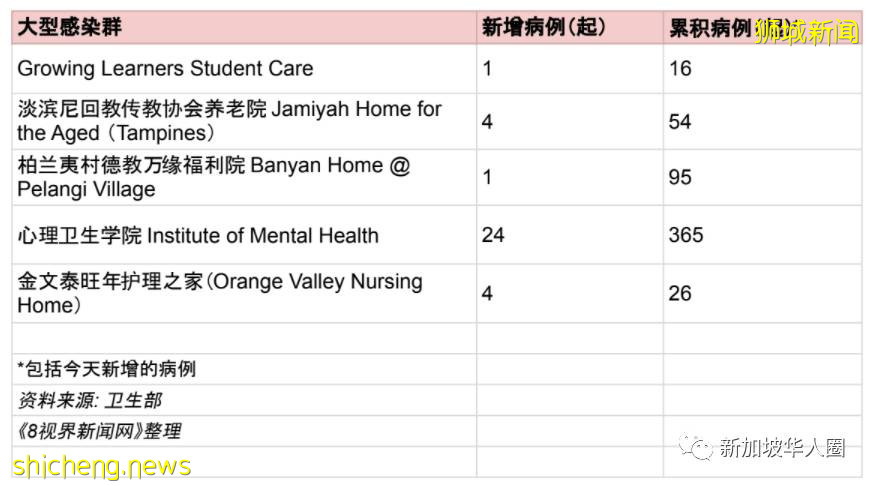 3035例，12人死，新加坡更多未接种者确诊自然免疫后疫情将趋缓​