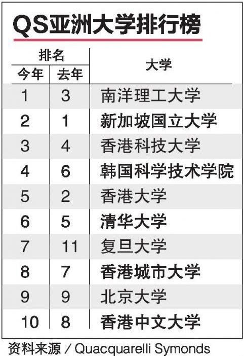 【17.10.17新政】QS亚洲大学排行榜 南大居首国大退居第二