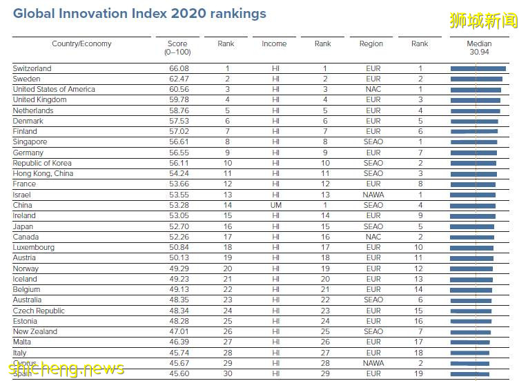 新加坡继续蝉联亚太最具创新力经济体，名列世界第八