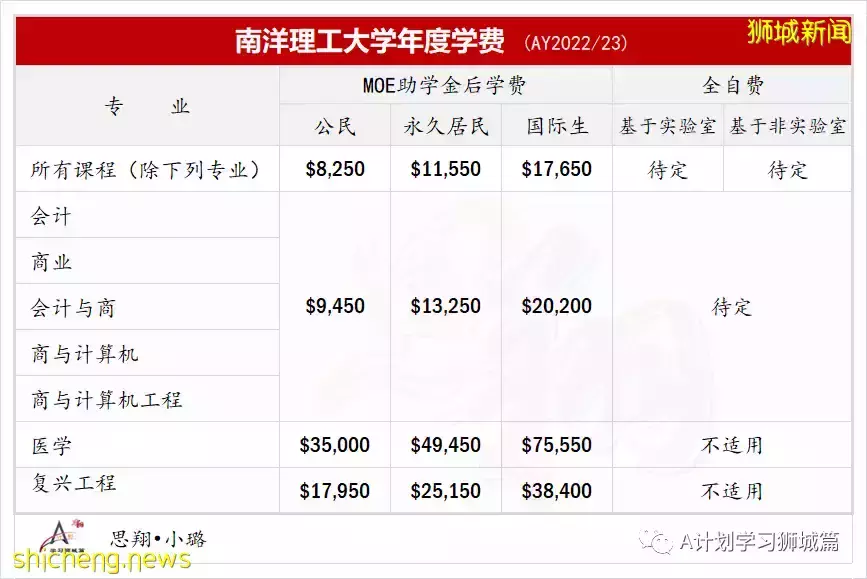 2022年新加坡各大学申请参考资料汇总