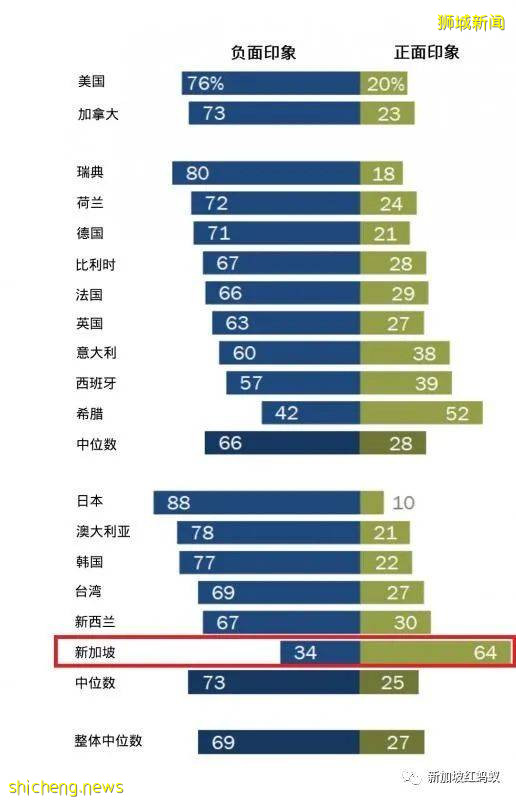 皮尤調查：全球17經濟體，唯有新加坡對中國持正面看法