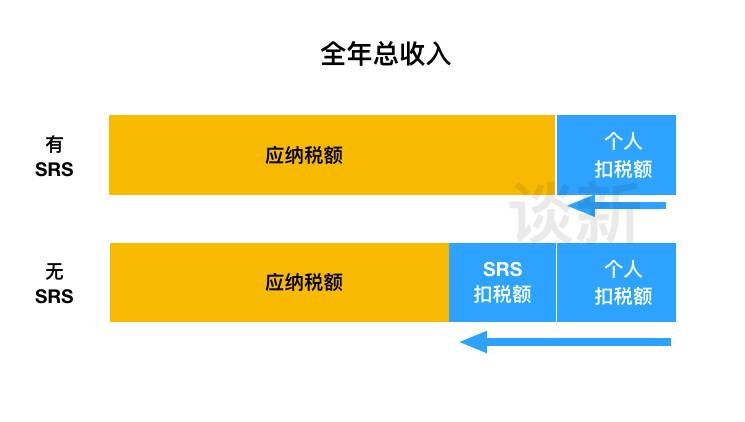 什么是新加坡SRS退休辅助计划？如何扣税