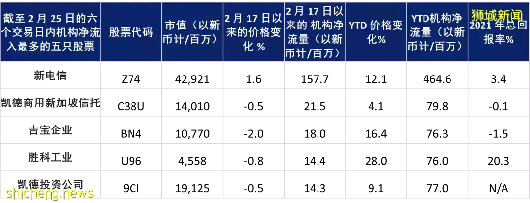 机构资金逆市增持新加坡股票