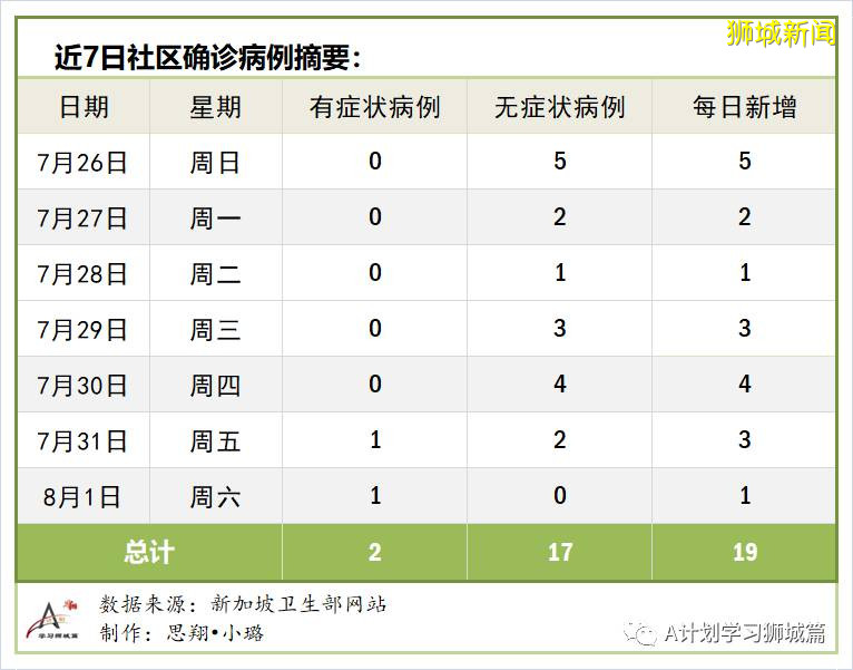 新加坡疫情：新增确诊313起，其中社区1起，输入5起；新增出院249起