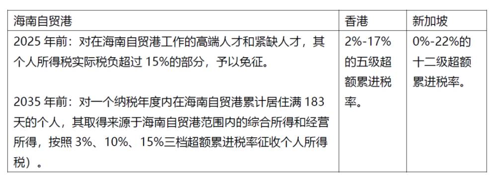 海南自贸港、香港与新加坡的税收竞争力比较